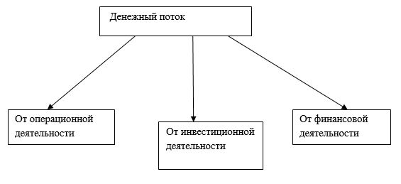 Дипломная работа: Фінансові потоки у неприбуткових організаціях